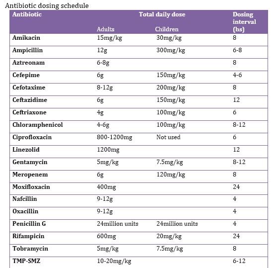 Meningitis dosing