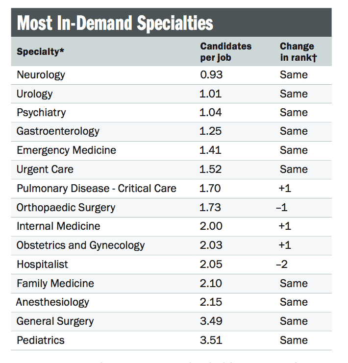 Most In Demand Specialties Most In Demand Specialties